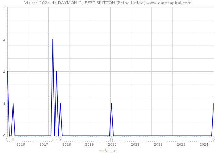 Visitas 2024 de DAYMON GILBERT BRITTON (Reino Unido) 