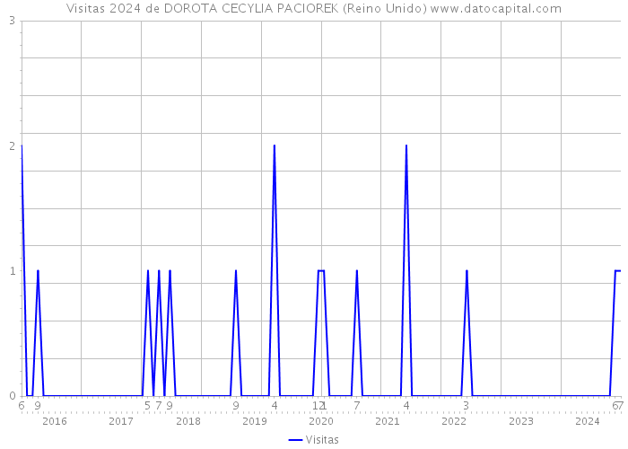 Visitas 2024 de DOROTA CECYLIA PACIOREK (Reino Unido) 