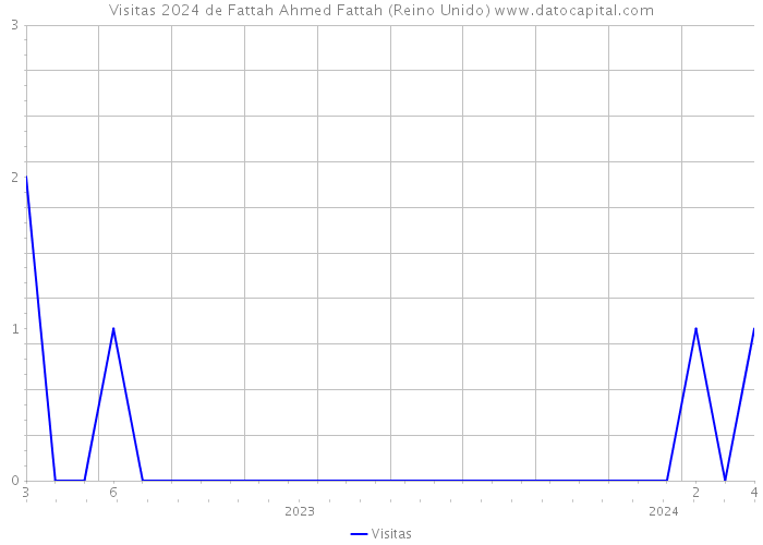 Visitas 2024 de Fattah Ahmed Fattah (Reino Unido) 
