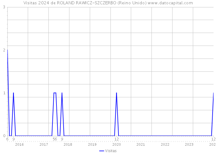 Visitas 2024 de ROLAND RAWICZ-SZCZERBO (Reino Unido) 