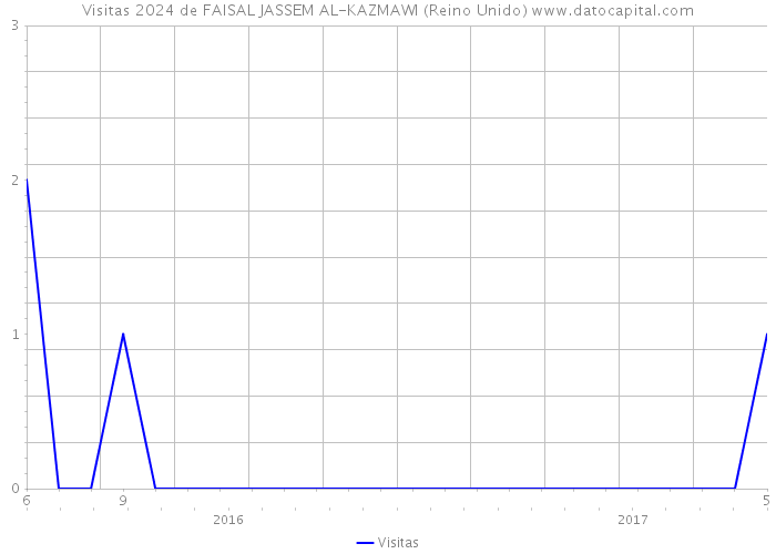 Visitas 2024 de FAISAL JASSEM AL-KAZMAWI (Reino Unido) 