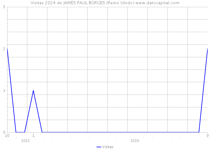 Visitas 2024 de JAMES PAUL BORGES (Reino Unido) 