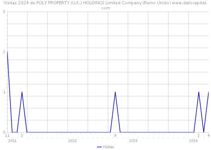 Visitas 2024 de POLY PROPERTY (U.K.) HOLDINGS Limited Company (Reino Unido) 