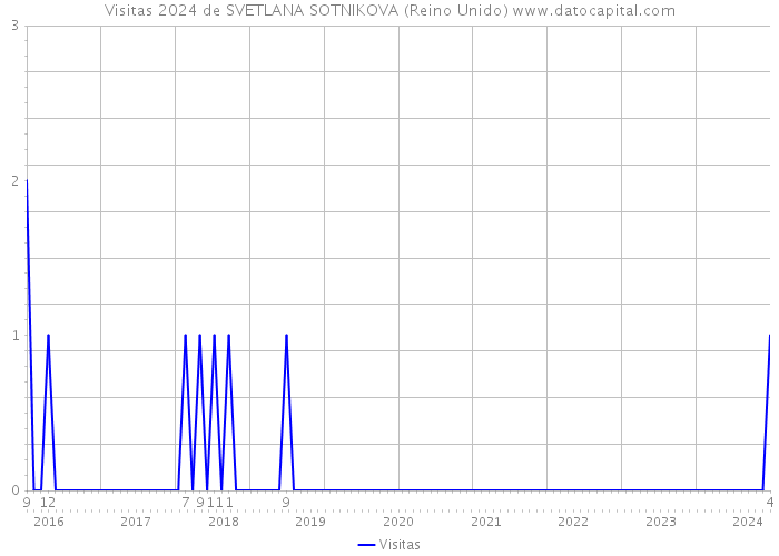 Visitas 2024 de SVETLANA SOTNIKOVA (Reino Unido) 