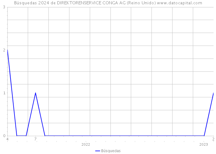 Búsquedas 2024 de DIREKTORENSERVICE CONGA AG (Reino Unido) 