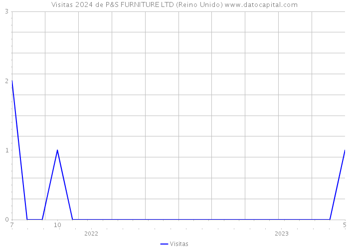 Visitas 2024 de P&S FURNITURE LTD (Reino Unido) 