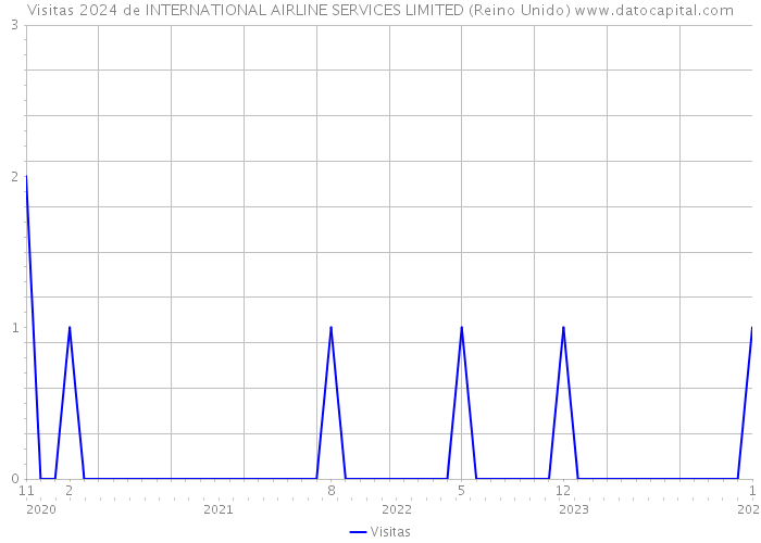 Visitas 2024 de INTERNATIONAL AIRLINE SERVICES LIMITED (Reino Unido) 