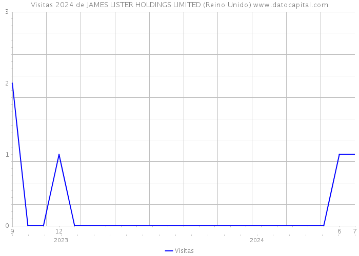 Visitas 2024 de JAMES LISTER HOLDINGS LIMITED (Reino Unido) 