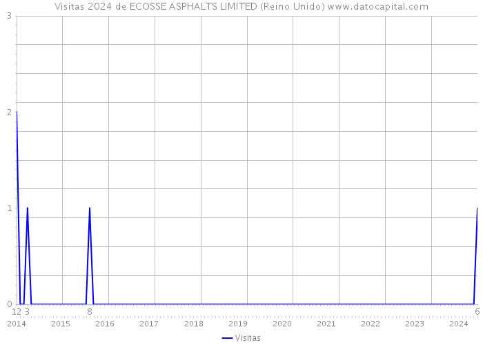 Visitas 2024 de ECOSSE ASPHALTS LIMITED (Reino Unido) 