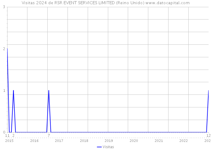 Visitas 2024 de RSR EVENT SERVICES LIMITED (Reino Unido) 