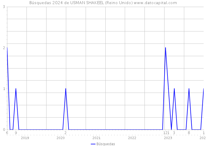 Búsquedas 2024 de USMAN SHAKEEL (Reino Unido) 