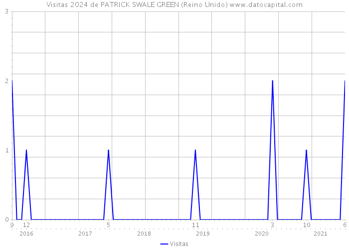 Visitas 2024 de PATRICK SWALE GREEN (Reino Unido) 