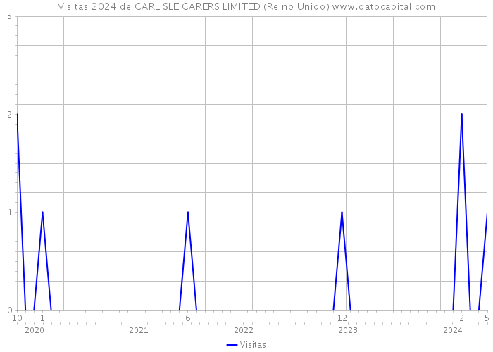 Visitas 2024 de CARLISLE CARERS LIMITED (Reino Unido) 