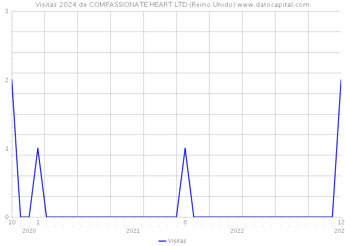 Visitas 2024 de COMPASSIONATE HEART LTD (Reino Unido) 