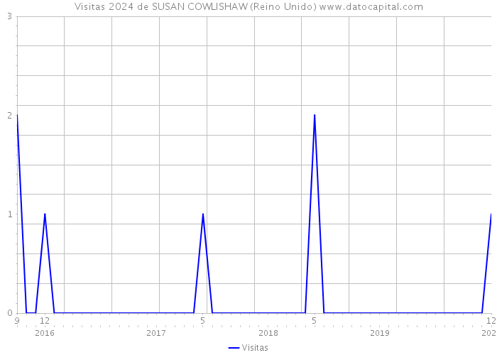 Visitas 2024 de SUSAN COWLISHAW (Reino Unido) 