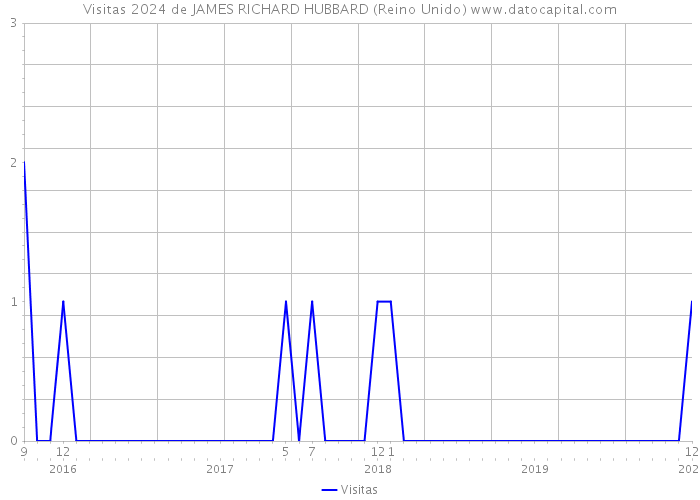 Visitas 2024 de JAMES RICHARD HUBBARD (Reino Unido) 