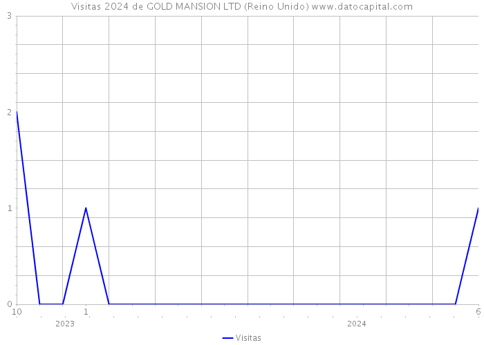 Visitas 2024 de GOLD MANSION LTD (Reino Unido) 