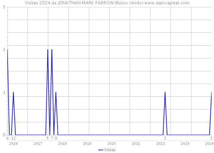 Visitas 2024 de JONATHAN MARK FARROW (Reino Unido) 