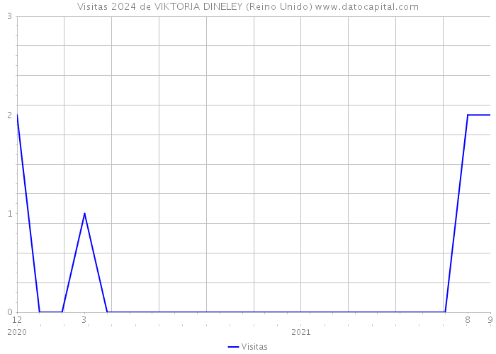 Visitas 2024 de VIKTORIA DINELEY (Reino Unido) 