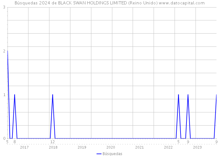 Búsquedas 2024 de BLACK SWAN HOLDINGS LIMITED (Reino Unido) 