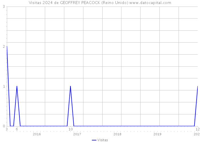 Visitas 2024 de GEOFFREY PEACOCK (Reino Unido) 