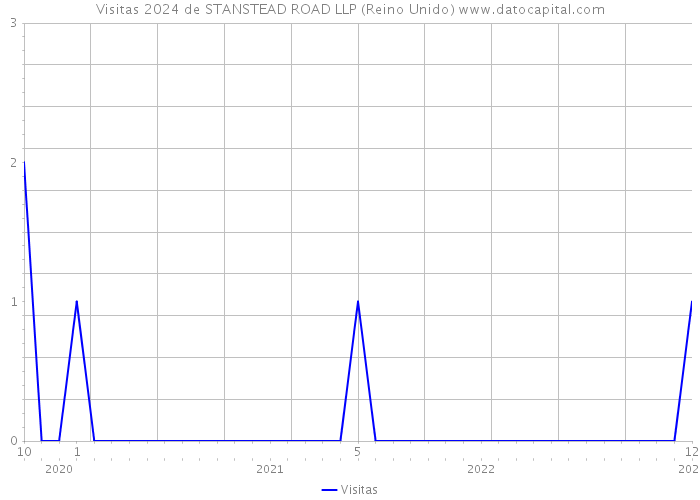 Visitas 2024 de STANSTEAD ROAD LLP (Reino Unido) 