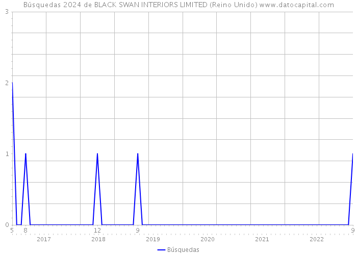 Búsquedas 2024 de BLACK SWAN INTERIORS LIMITED (Reino Unido) 