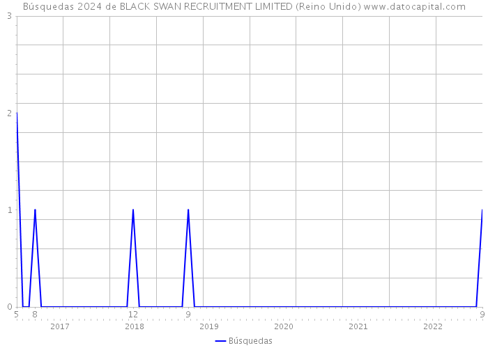Búsquedas 2024 de BLACK SWAN RECRUITMENT LIMITED (Reino Unido) 