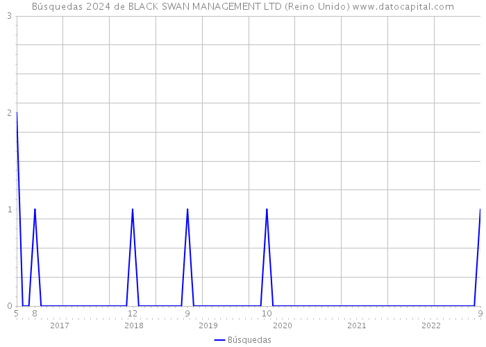 Búsquedas 2024 de BLACK SWAN MANAGEMENT LTD (Reino Unido) 