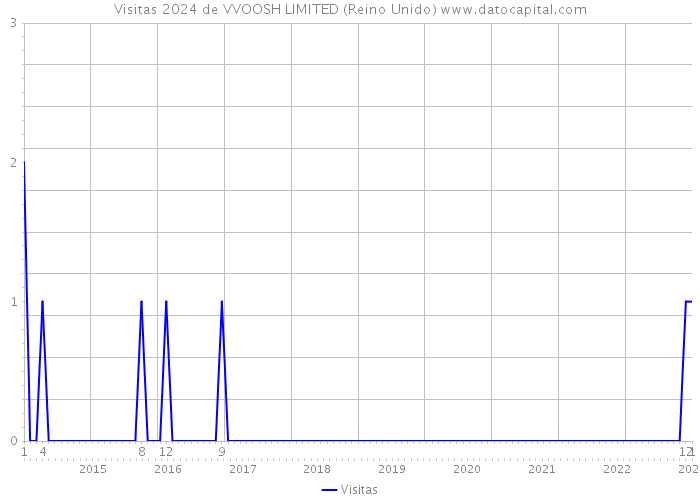 Visitas 2024 de VVOOSH LIMITED (Reino Unido) 