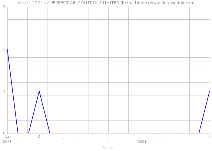 Visitas 2024 de PERFECT AIR SOLUTIONS LIMITED (Reino Unido) 