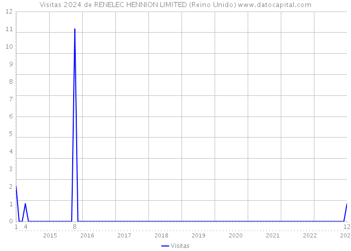 Visitas 2024 de RENELEC HENNION LIMITED (Reino Unido) 