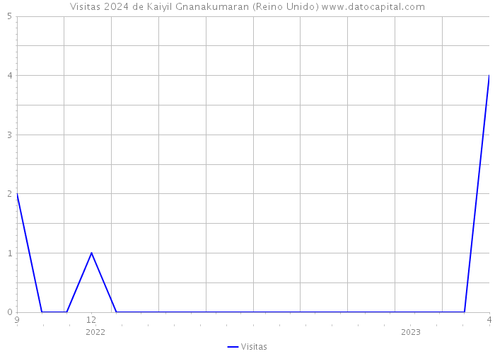 Visitas 2024 de Kaiyil Gnanakumaran (Reino Unido) 