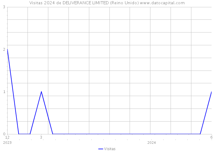 Visitas 2024 de DELIVERANCE LIMITED (Reino Unido) 