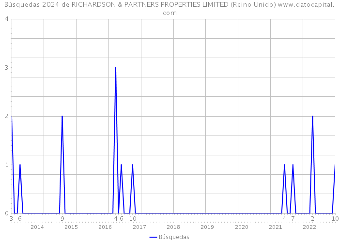 Búsquedas 2024 de RICHARDSON & PARTNERS PROPERTIES LIMITED (Reino Unido) 