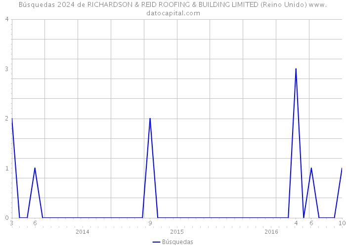 Búsquedas 2024 de RICHARDSON & REID ROOFING & BUILDING LIMITED (Reino Unido) 