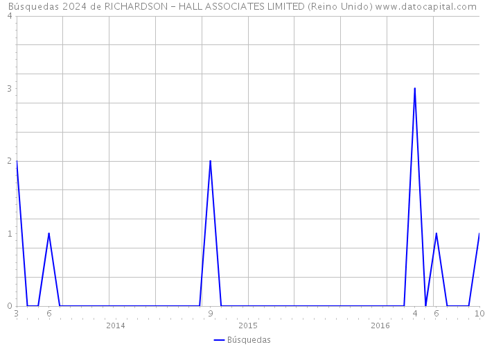 Búsquedas 2024 de RICHARDSON - HALL ASSOCIATES LIMITED (Reino Unido) 