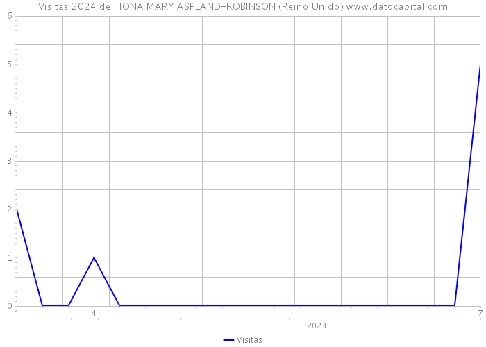 Visitas 2024 de FIONA MARY ASPLAND-ROBINSON (Reino Unido) 