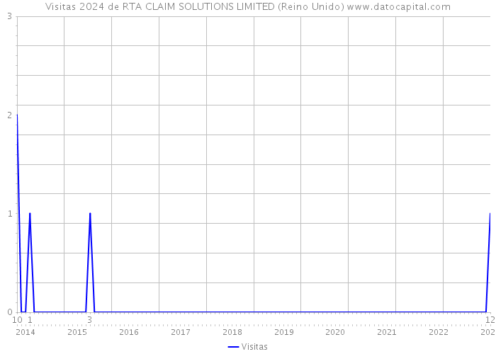 Visitas 2024 de RTA CLAIM SOLUTIONS LIMITED (Reino Unido) 