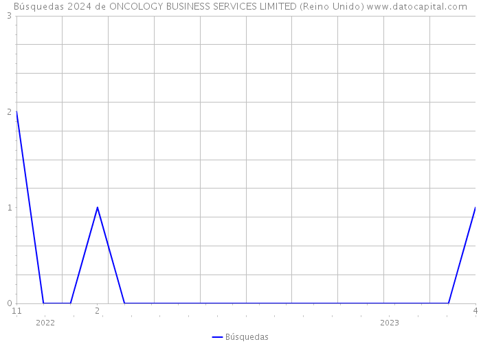 Búsquedas 2024 de ONCOLOGY BUSINESS SERVICES LIMITED (Reino Unido) 