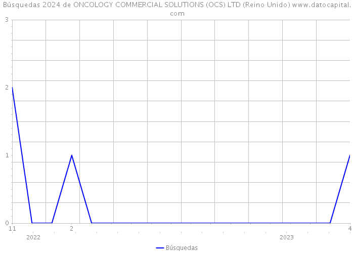 Búsquedas 2024 de ONCOLOGY COMMERCIAL SOLUTIONS (OCS) LTD (Reino Unido) 
