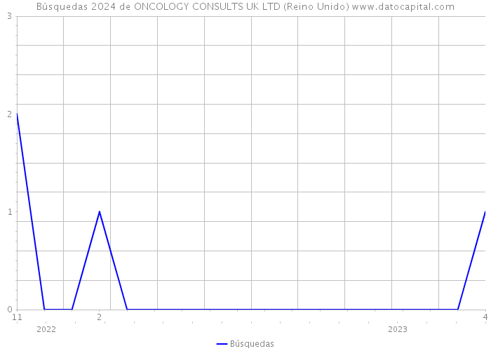 Búsquedas 2024 de ONCOLOGY CONSULTS UK LTD (Reino Unido) 