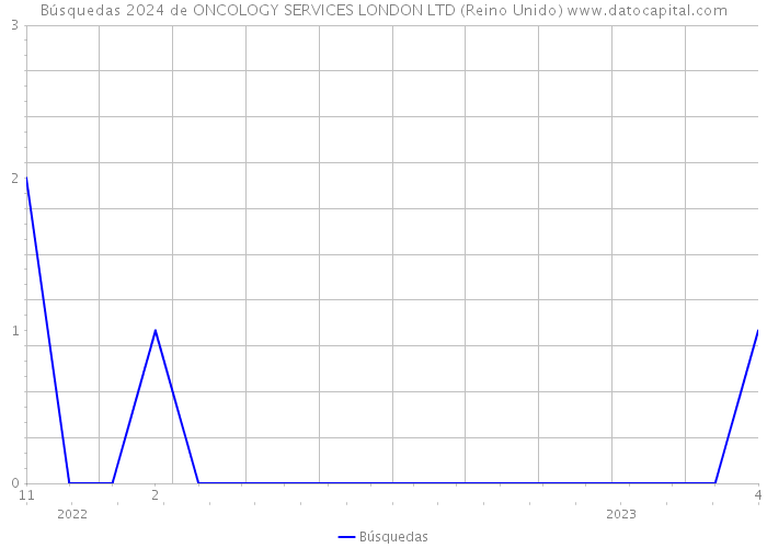 Búsquedas 2024 de ONCOLOGY SERVICES LONDON LTD (Reino Unido) 