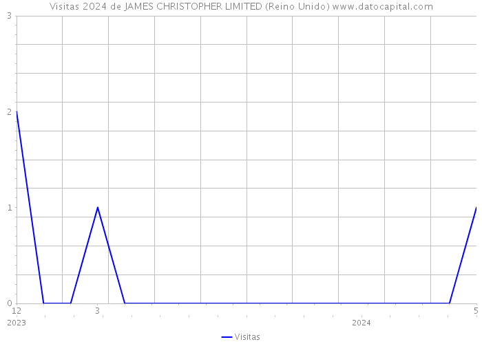 Visitas 2024 de JAMES CHRISTOPHER LIMITED (Reino Unido) 