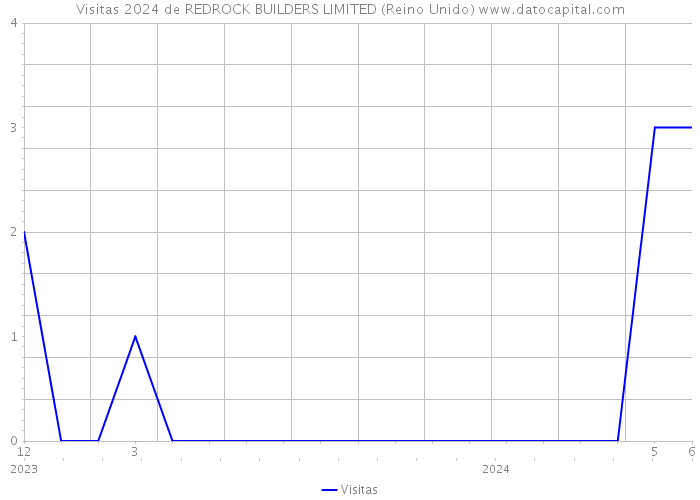 Visitas 2024 de REDROCK BUILDERS LIMITED (Reino Unido) 