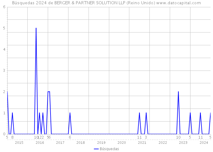 Búsquedas 2024 de BERGER & PARTNER SOLUTION LLP (Reino Unido) 