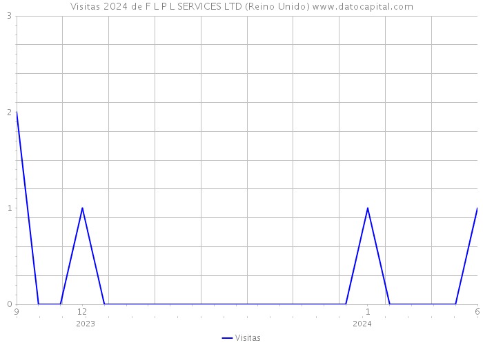 Visitas 2024 de F L P L SERVICES LTD (Reino Unido) 