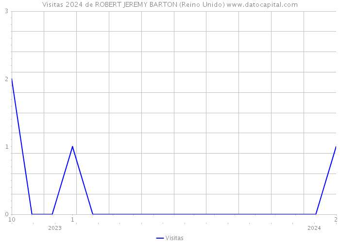 Visitas 2024 de ROBERT JEREMY BARTON (Reino Unido) 