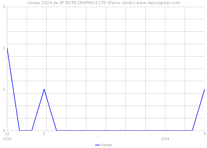 Visitas 2024 de SP ELITE GRAPHICS LTD (Reino Unido) 