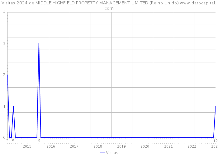 Visitas 2024 de MIDDLE HIGHFIELD PROPERTY MANAGEMENT LIMITED (Reino Unido) 